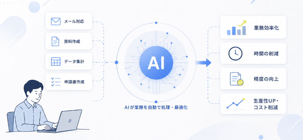 入力・確認などの作業を、AIが受けて、自動化・効率化・結果へ